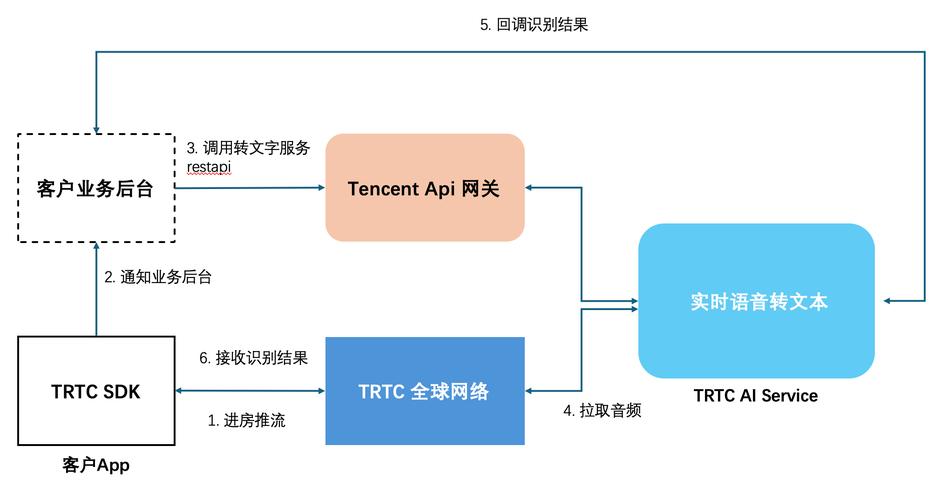 语音转文字API成本高？创业公司高效解决方案揭秘