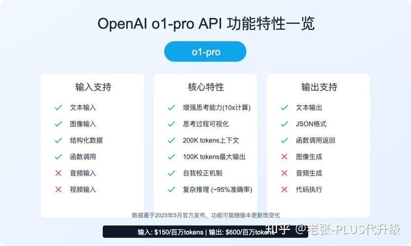 OpenAI Plus API最低价格是多少？节省数十万成本的方法