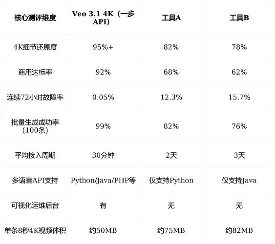 企业级AI视频场景落地_Veo 3.1 4K API调用实操_video api