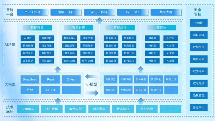 ppt生成ai 技术负责人 云接口对接，如何从接口民工变架构师