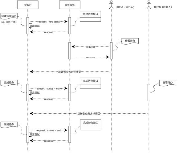 Runway接口对接太麻烦？跨境技术总监分享高效API调用方案