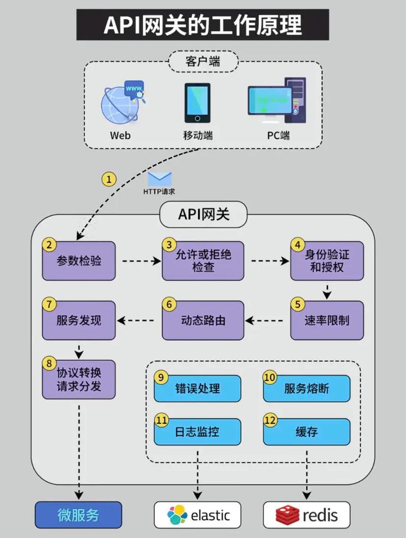 api 网关 创业公司API对接踩坑？用API网关降本增效的真香解决方案