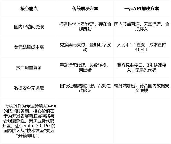 最新Gemini接口聚合实战，低成本接入AI，降本增效