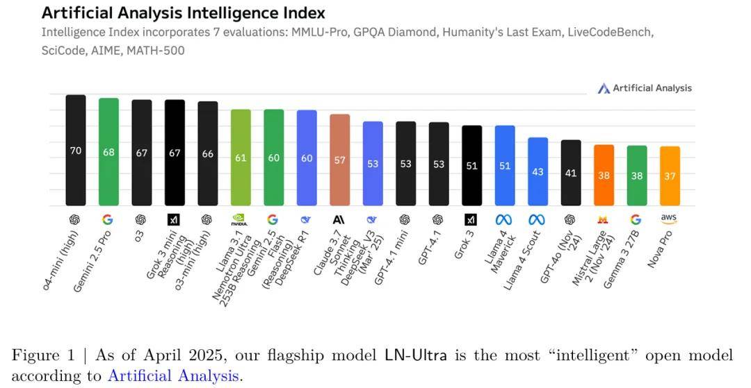 llama api key_高效推理大模型_Llama-Nemotron系列模型
