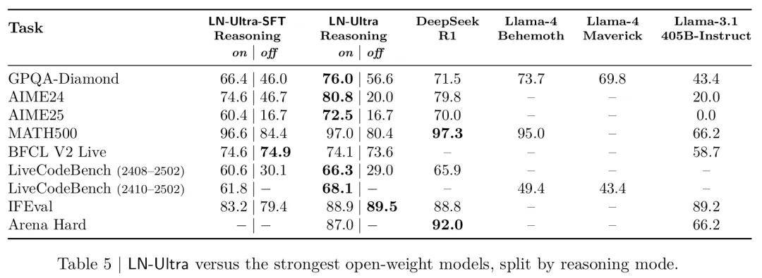 Llama-Nemotron系列模型_llama api key_高效推理大模型