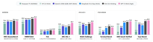 腾讯混元2.0模型_DeepSeek api_Tencent HY 2.0大模型参数