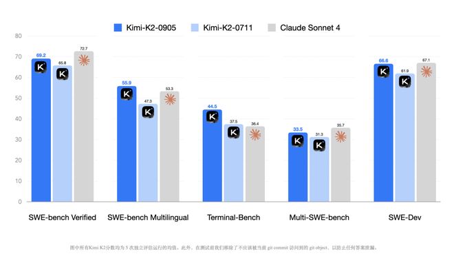 Moonshot api Kimi K2更新内容及邪修玩法，速来围观Claude Code使用指南