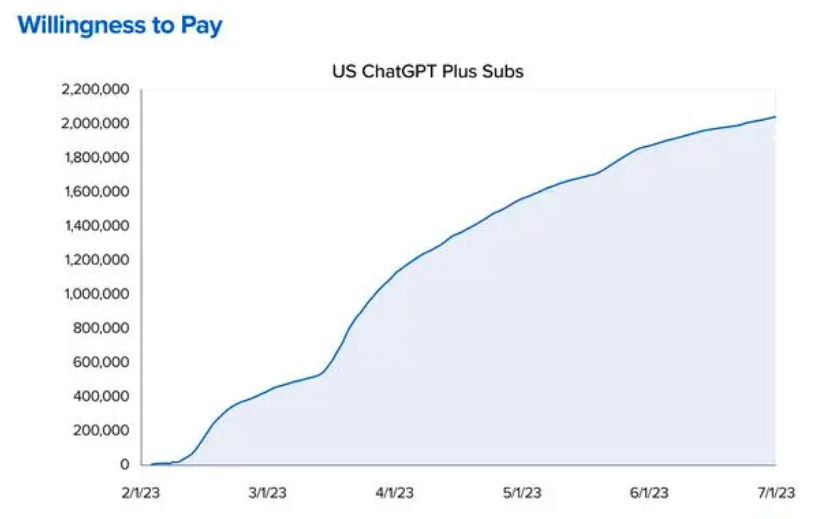 2023 年赚到 16 亿美元后，OpenAI 还会继续流行吗？