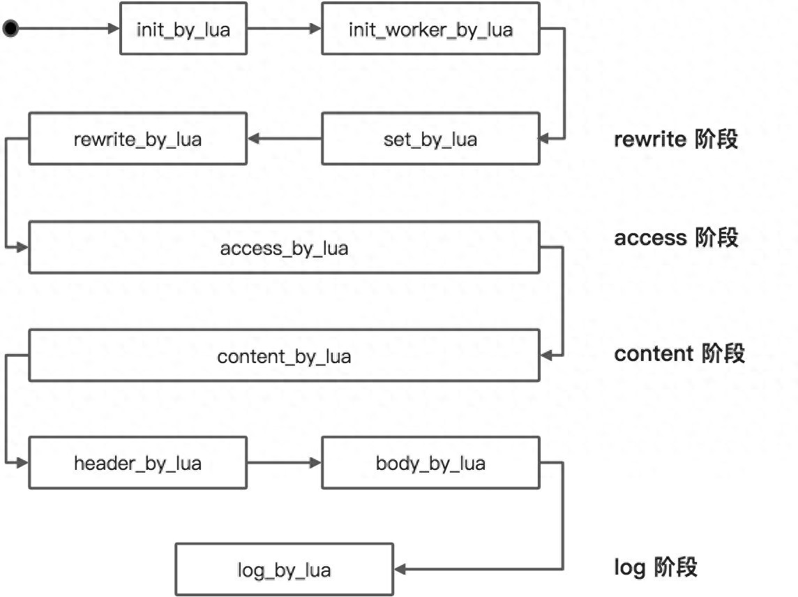 lua api_Nginx Lua编程_OpenResty Lua开发模块
