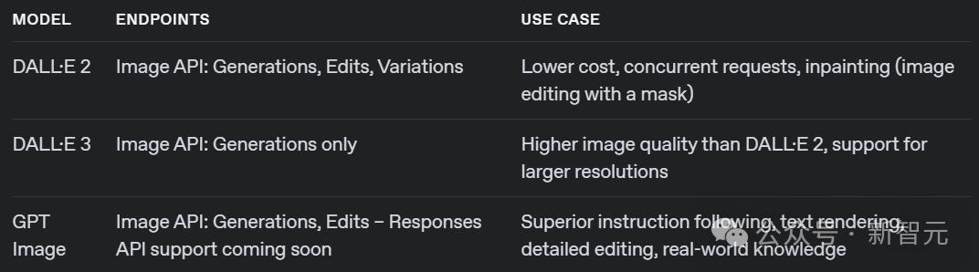 OpenAI gpt-image-1 图像生成模型 API 成本 长尾功能 定制输出_价格最低 OpenAI api