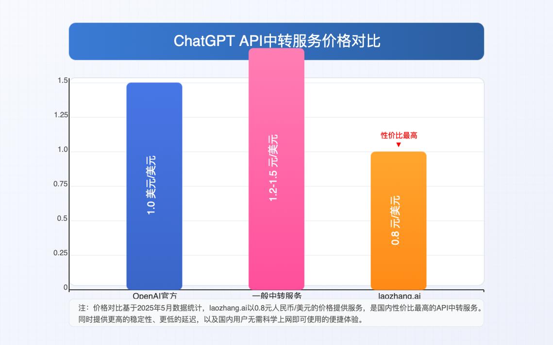 用OpenAI API替代方案_价格最低 OpenAI api_聚合平台网关替代OpenAI