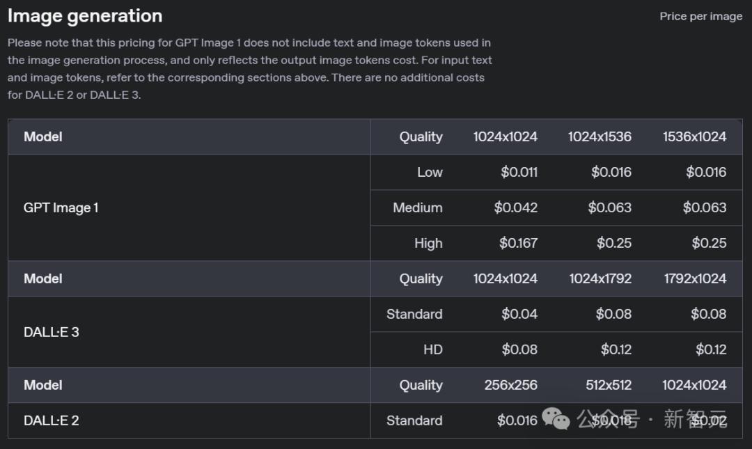 价格最低 OpenAI api_OpenAI 多模态图像生成模型 高级功能定制_OpenAI gpt-image-1 图像生成 API
