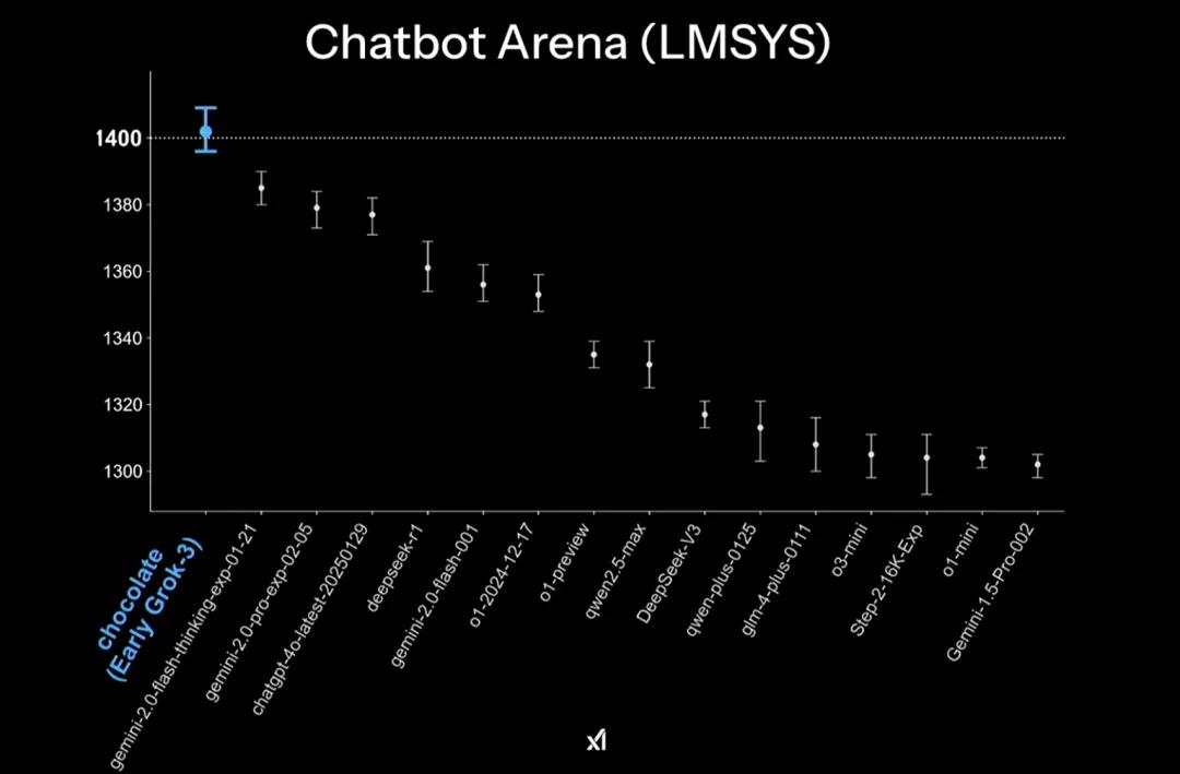 Grok 3 模型性能对比 xAI 人工智能公司 xAI Grok 3 开源计划_grok api
