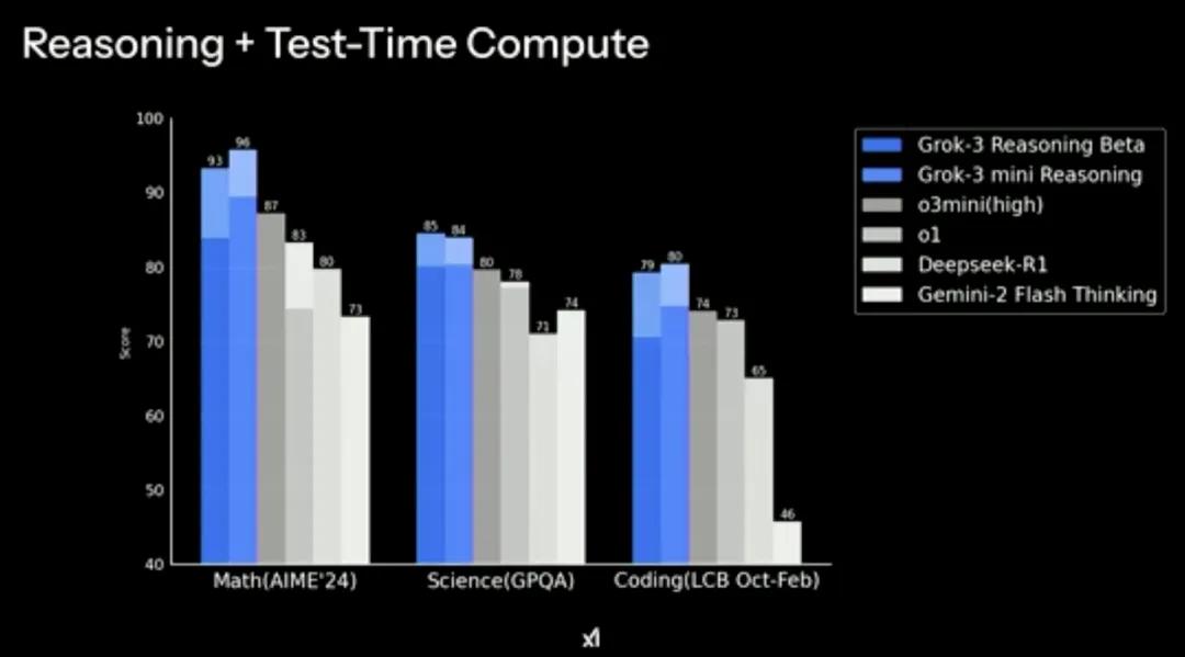 Grok 3 模型性能对比 xAI 人工智能公司 xAI Grok 3 开源计划_grok api