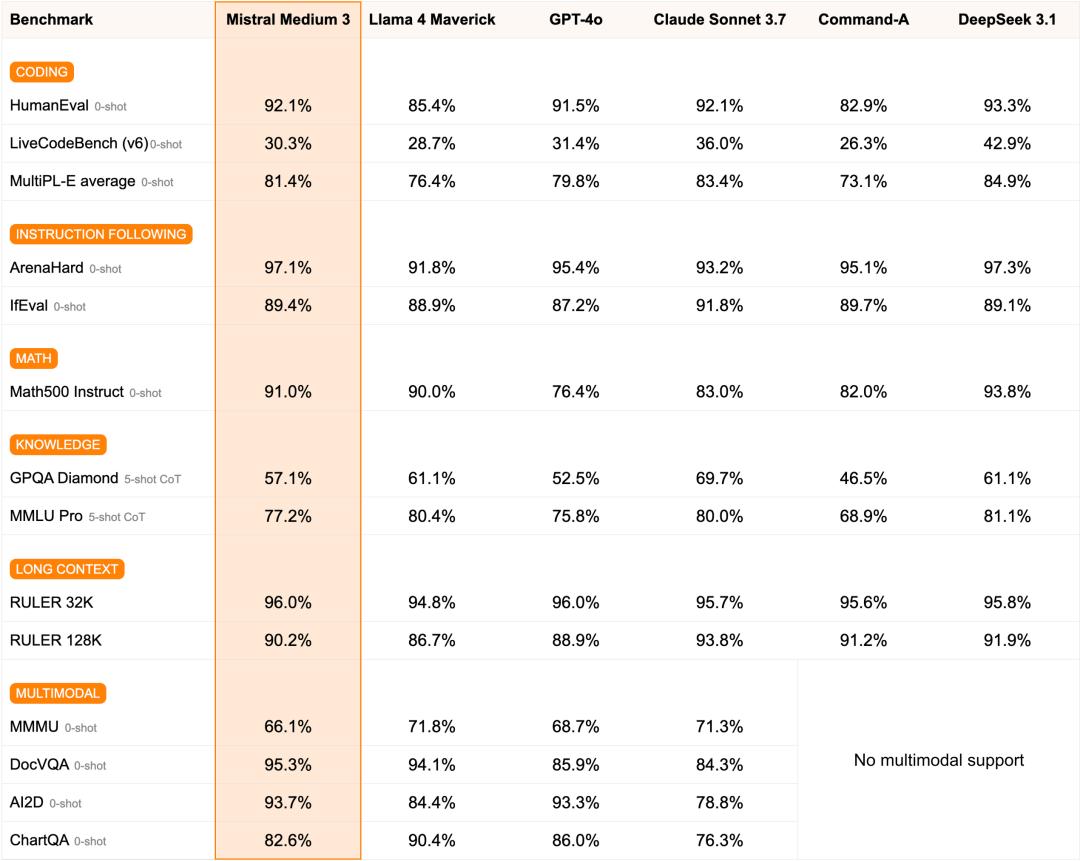 Mistral api_ Mistral Medium 3 benchmark performance _Mistral AI Medium 3 model 
