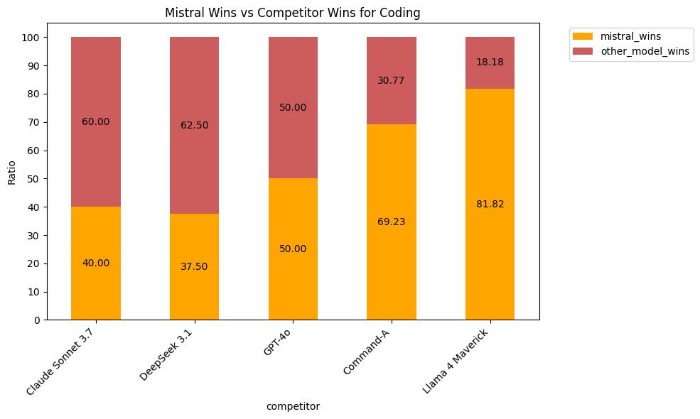  Mistral Medium 3 benchmark performance _Mistral api_Mistral AI Medium 3 model 