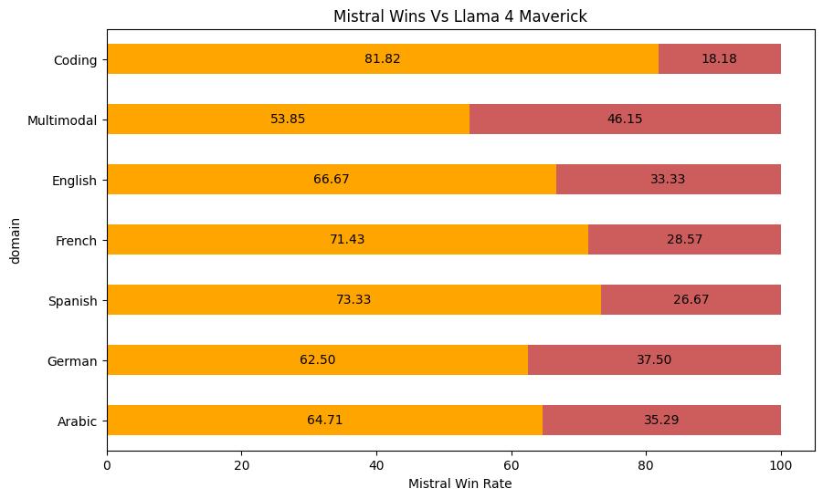 Mistral api_ Mistral Medium 3 benchmark performance _Mistral AI Medium 3 model 