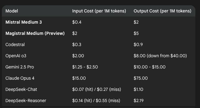 Magistral Medium vs Magistral Small Performance Comparison_Mistral api_Mistral AI Magistral Large Language Model