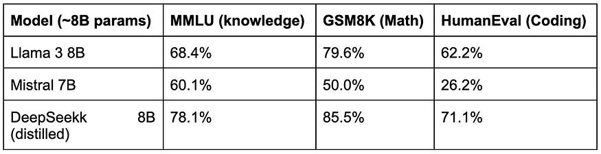 Mistral api_Llama Mistrall DeepSeek LLM comparison performance efficiency security deployment options