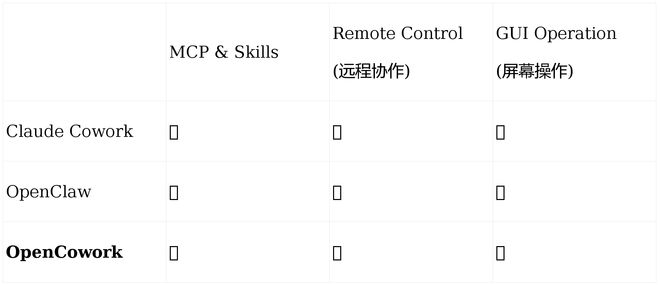 Open Cowork GUI操作_AI桌面虚拟同事_word api