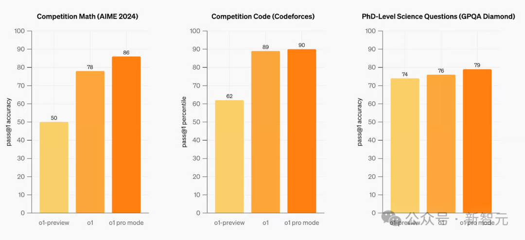 最便宜 OpenAI 接口_OpenAI o1-pro API价格_OpenAI o1-pro性能特点
