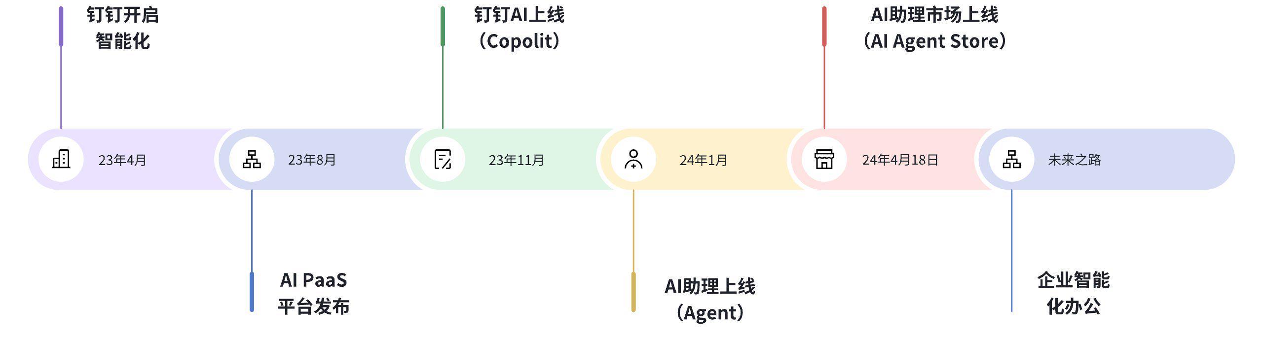 钉钉AI应用场景_钉钉AI助理_Suno api