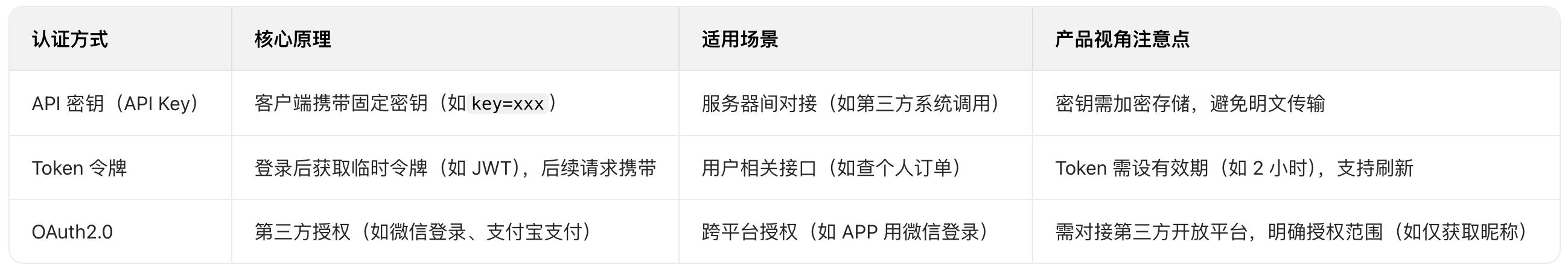产品经理为什么要懂API_API核心组成要素_jimeng api