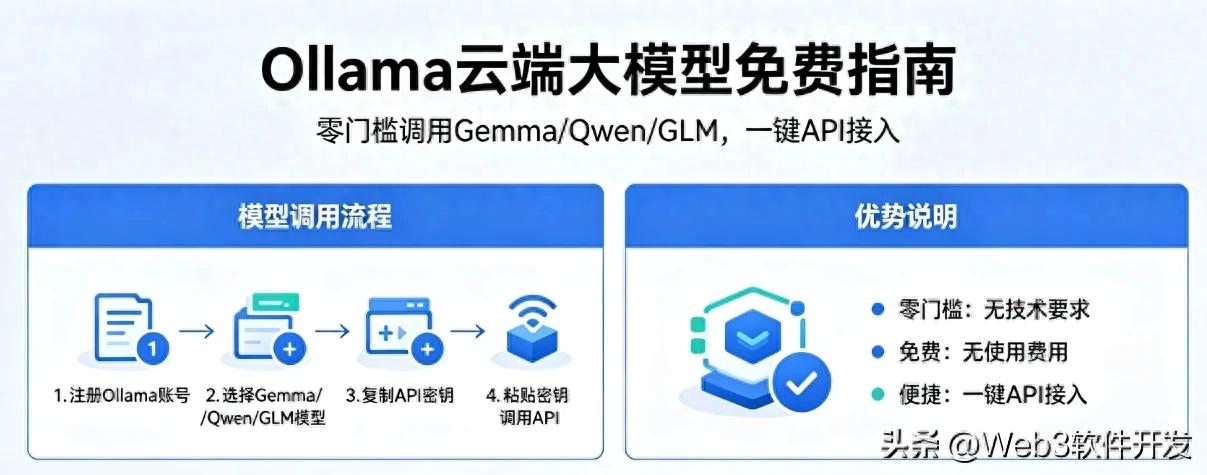 Ollama云版免费API密钥怎么用？实测限额与模型支持